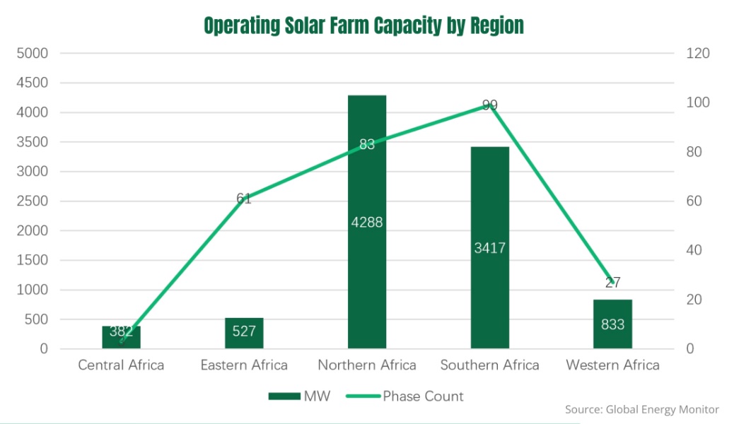 Operating solar farm capacity by region - Africa