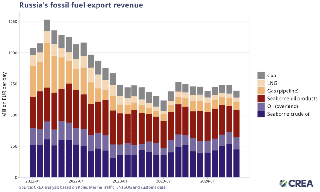 May 2024 — Monthly analysis of Russian fossil fuel exports and sanctions – Centre for Research on Energy and Clean Air