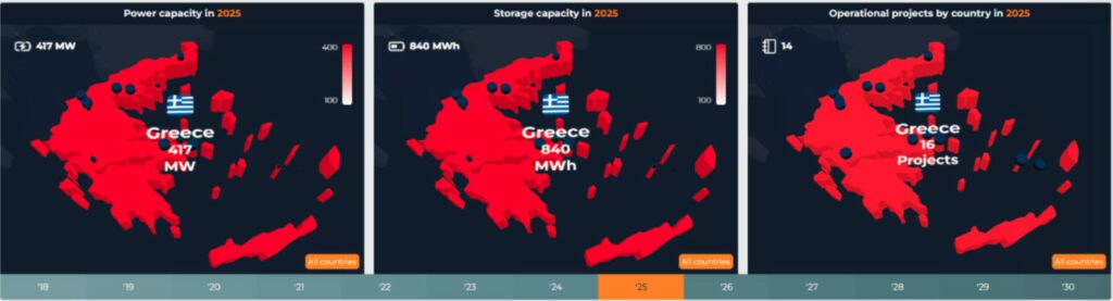 27GW of battery storage projects gear up for auctions
