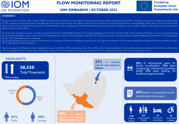 Flow Monitoring Report IOM Zimbabwe | October 2023 - Zimbabwe