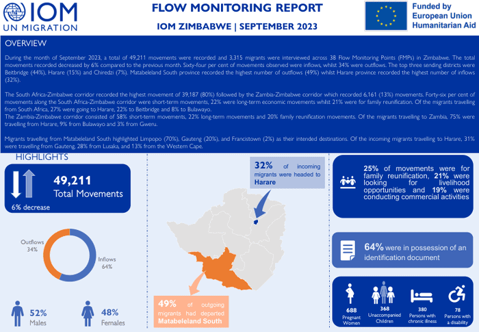 Flow Monitoring Report IOM Zimbabwe | September 2023 - Zimbabwe