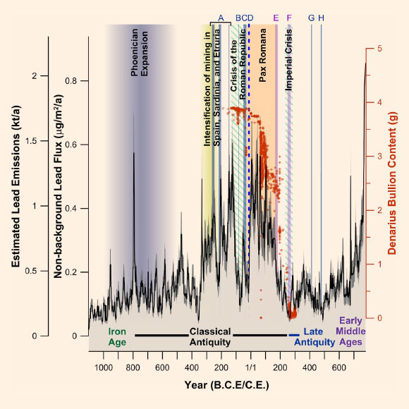 Lead deposition in Greenland ice and estimated European lead emissions, silver bullion content in coinage, and selected historical events during antiquity. Estimated annual emissions derived from the measured annual lead deposition record ranged from 0.3 to 3.8 kt/a and averaged 1.1 kt/a during the first-century apogee of the Roman Empire, comparable to previous, less quantitative peak emissions estimates during this period of 4 kt/a, based only on historical and archeological evidence and a roughly estimated 5% emissions factor. Also shown are the changing silver bullion content of Roman denarius coins, periods of major wars and plagues thought to have affected mining regions of southern Spain, and selected historical events (A - Punic Wars, B - Sertorian War, C - Civil Wars, D - Final pacification of Gaul and Spain, E - Antonine plague, F - Plague of Cyprian, G - Roman abandonment of Britain, H - Collapse of the Western Roman Empire). Image credit: McConnell et al, doi: 10.1073/pnas.1721818115.