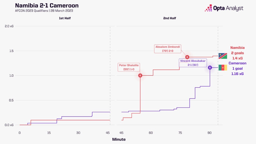 Namibia 2-1 Cameroon