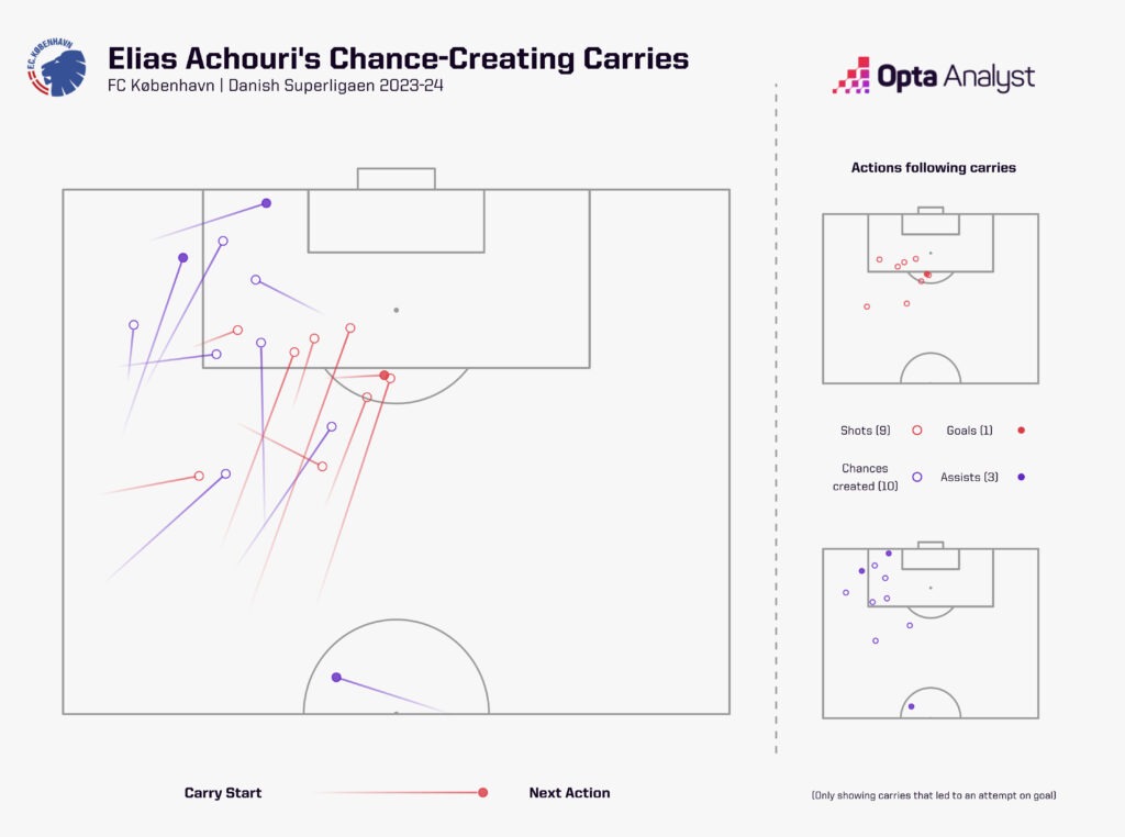 Elias Achouri Dribbling