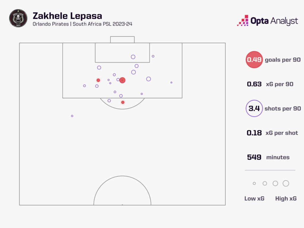 Lepasa - Orlando Pirates xG