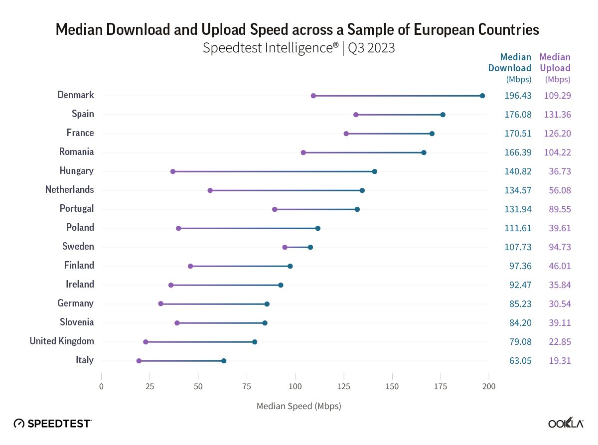 Median Download and Upload Speed across a Sample of European Countries