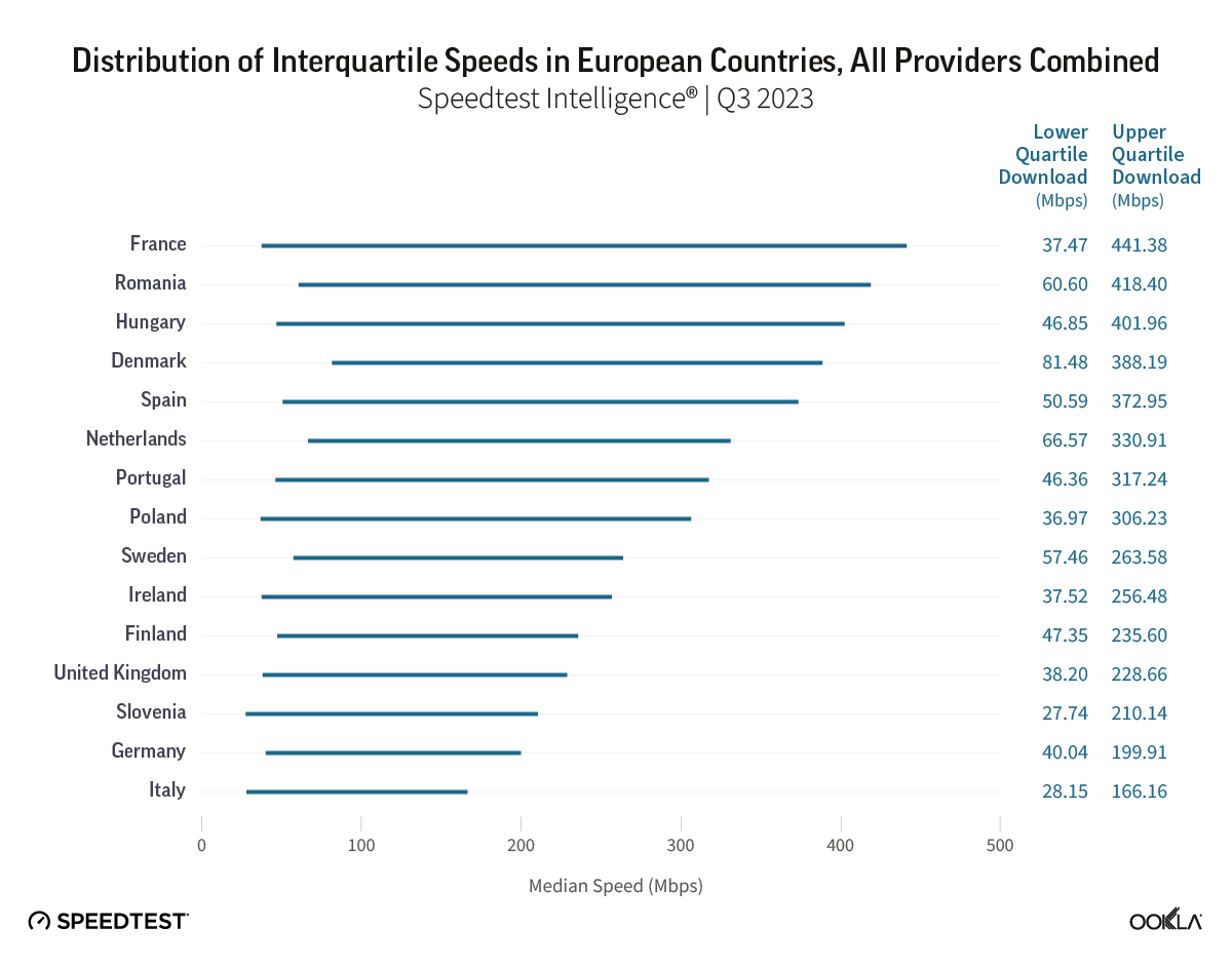 Chart of Distribution of Interquartile Speeds in European Countries, All Providers Combined
