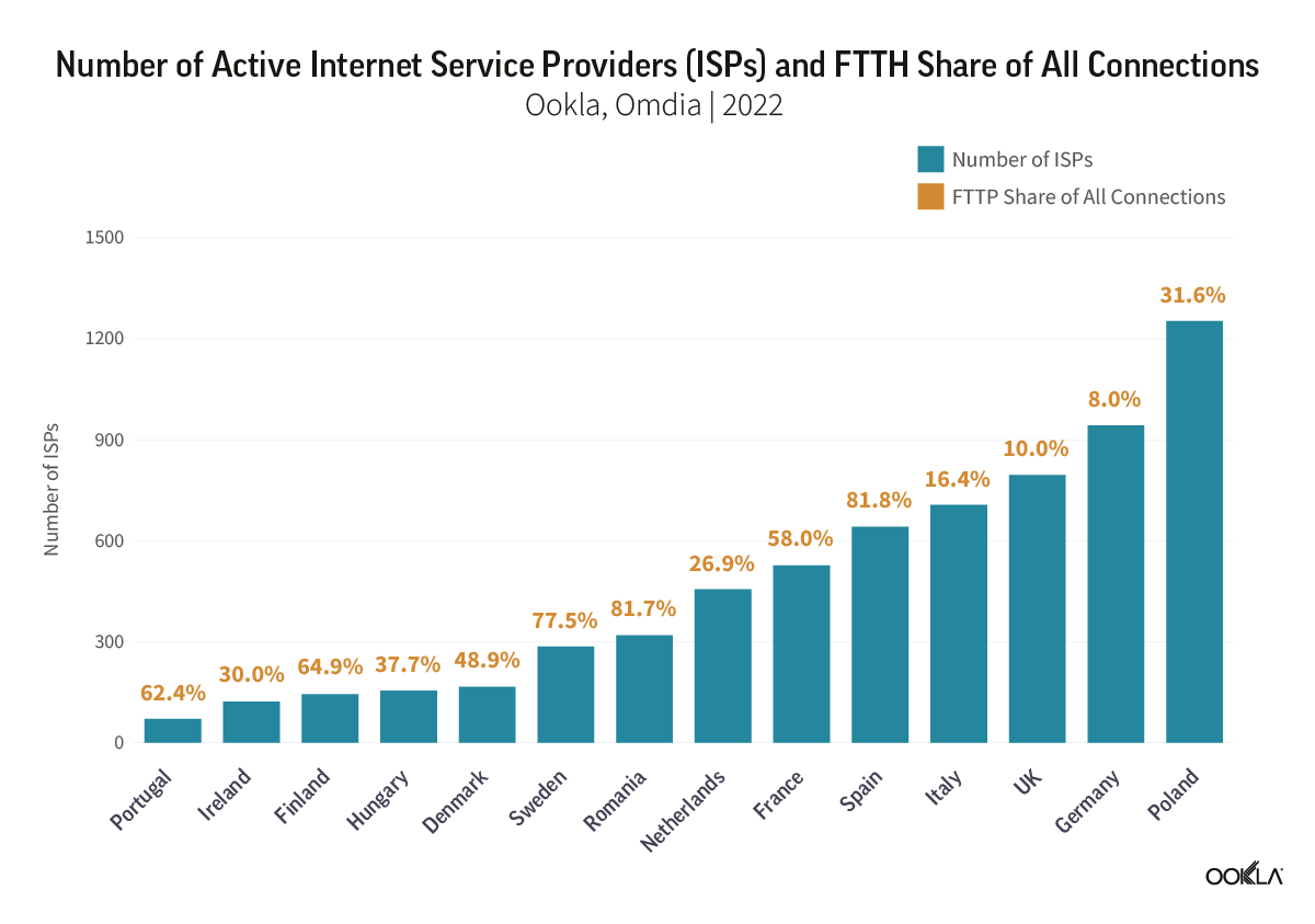 Chart of Number of Active Internet Service Providers (ISPs) and FTTH Share of All Connections