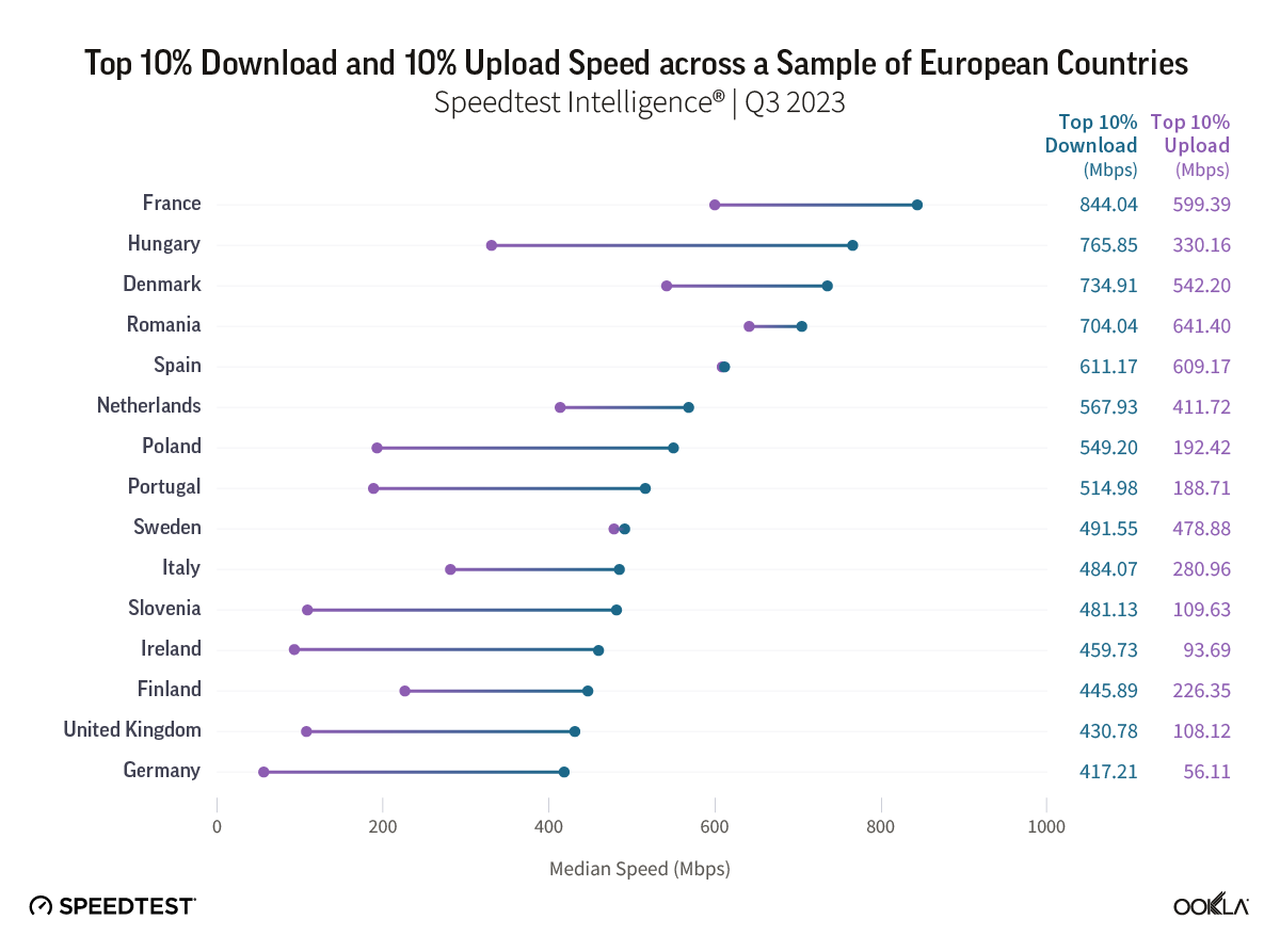 Chart of Top 10% Download and Upload Speed across a Sample of European Countries