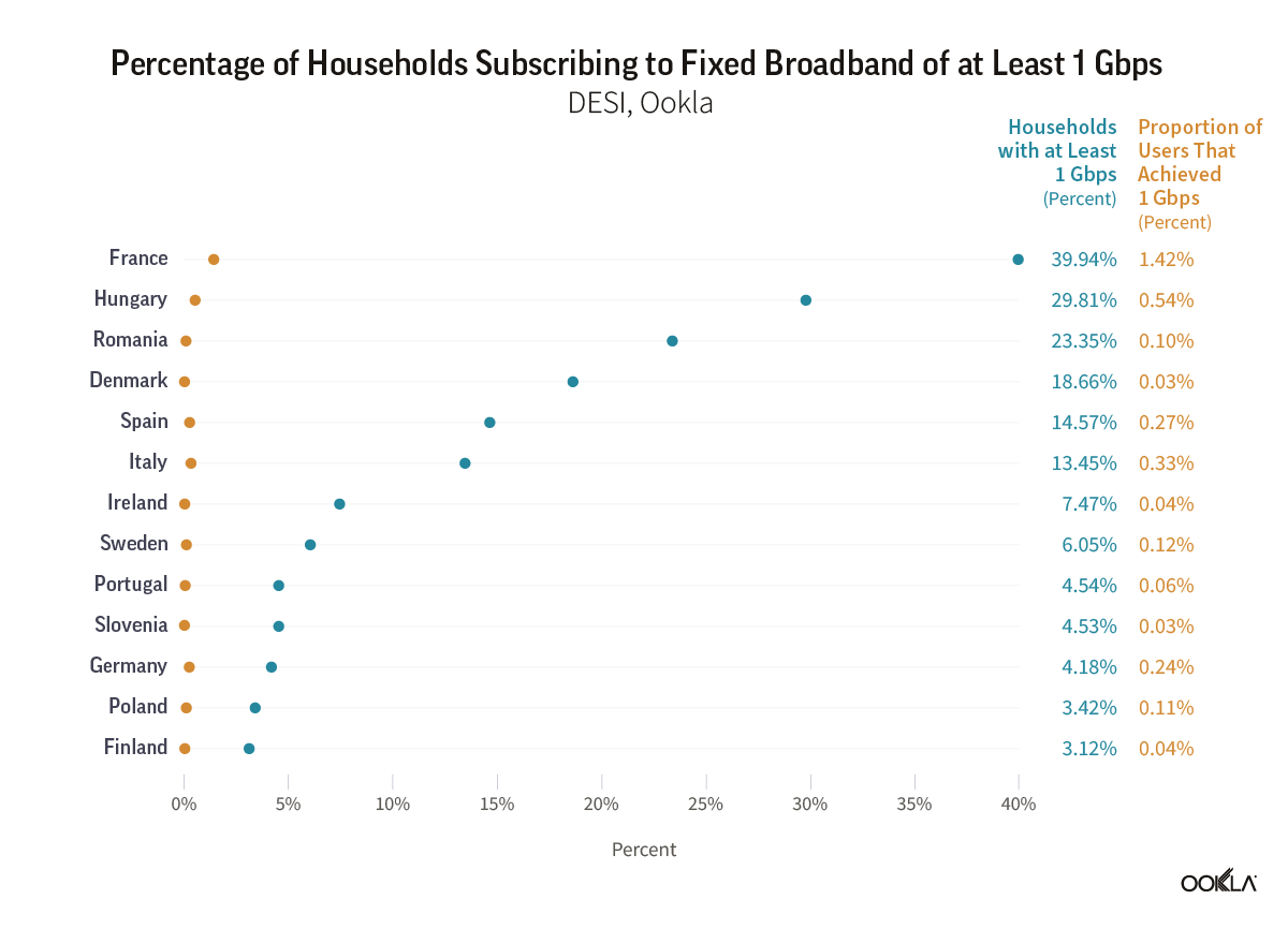 Chart of Percentage of Households Subscribing to Fixed Broadband of at Least 1 Gbps