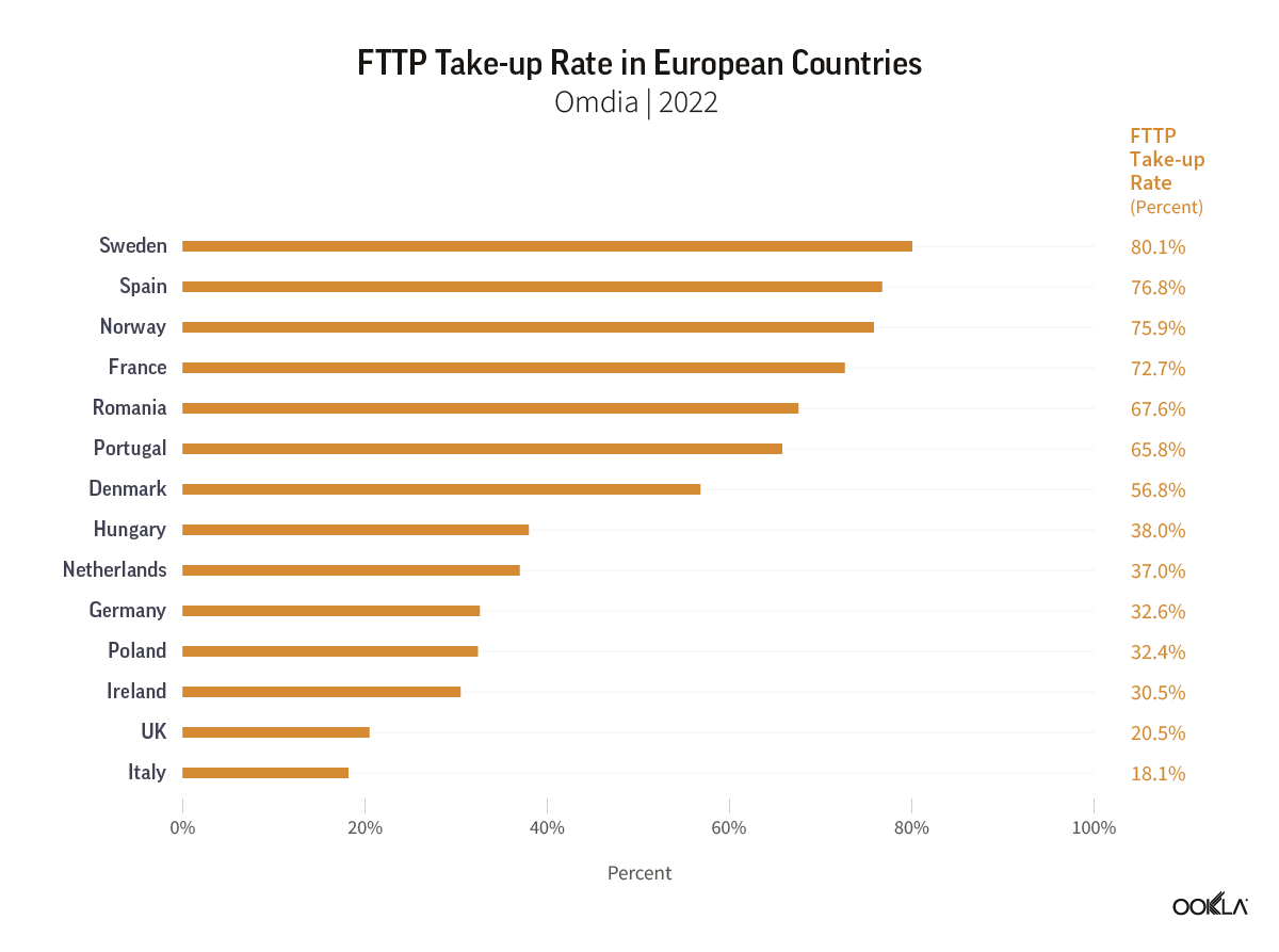 Chart of FTTP Take-up Rate in European Countries