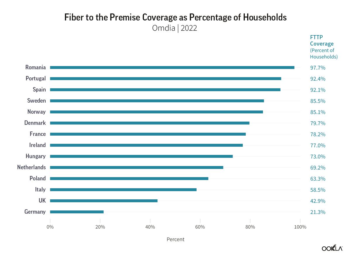 Chart of Fibre to the Premise Coverage as Percentage of Households