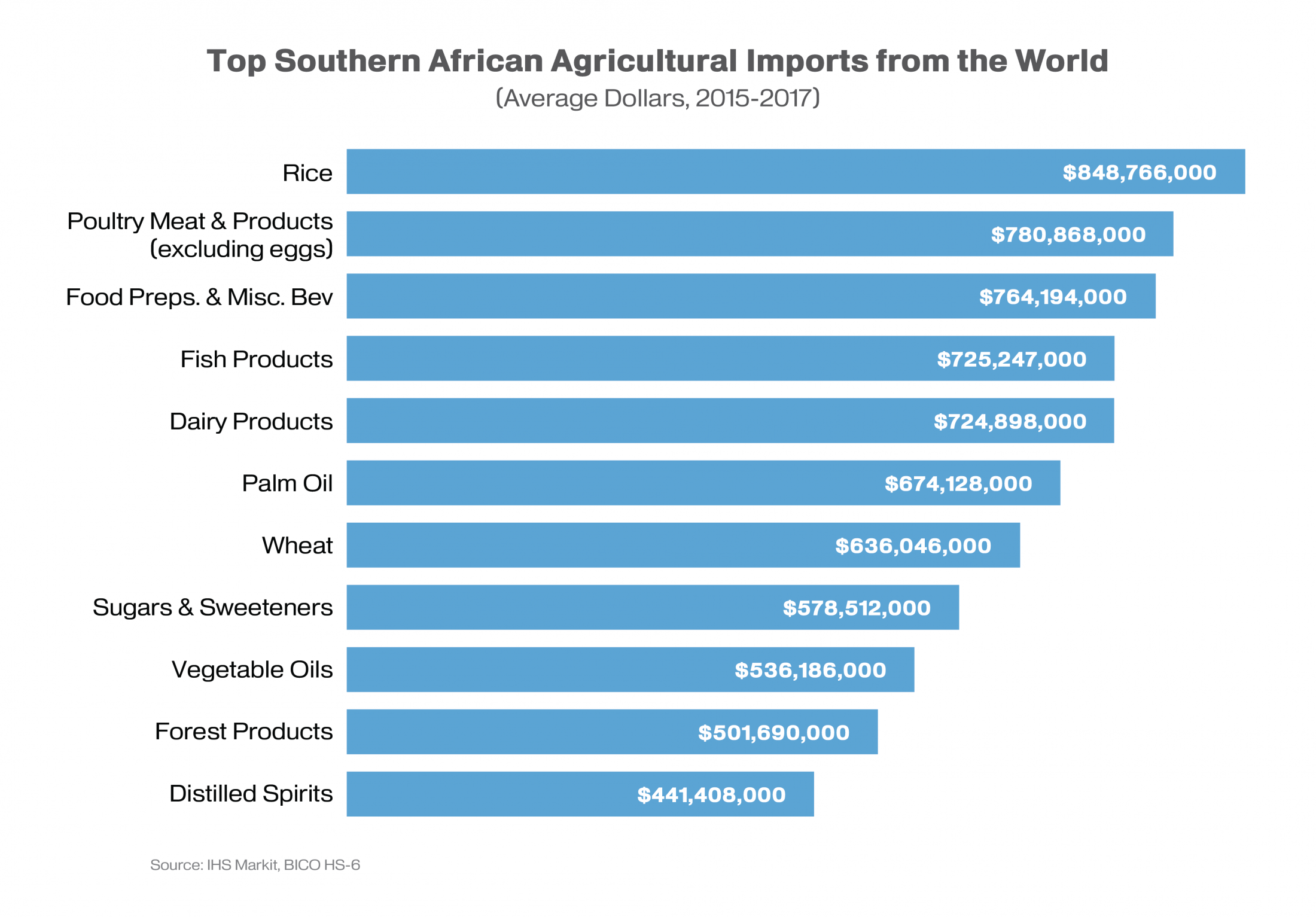 Bar chart showing agricultural imports into the Southern African region by their 2015-17 average. Rice was the most imported commodity followed by poultry. 