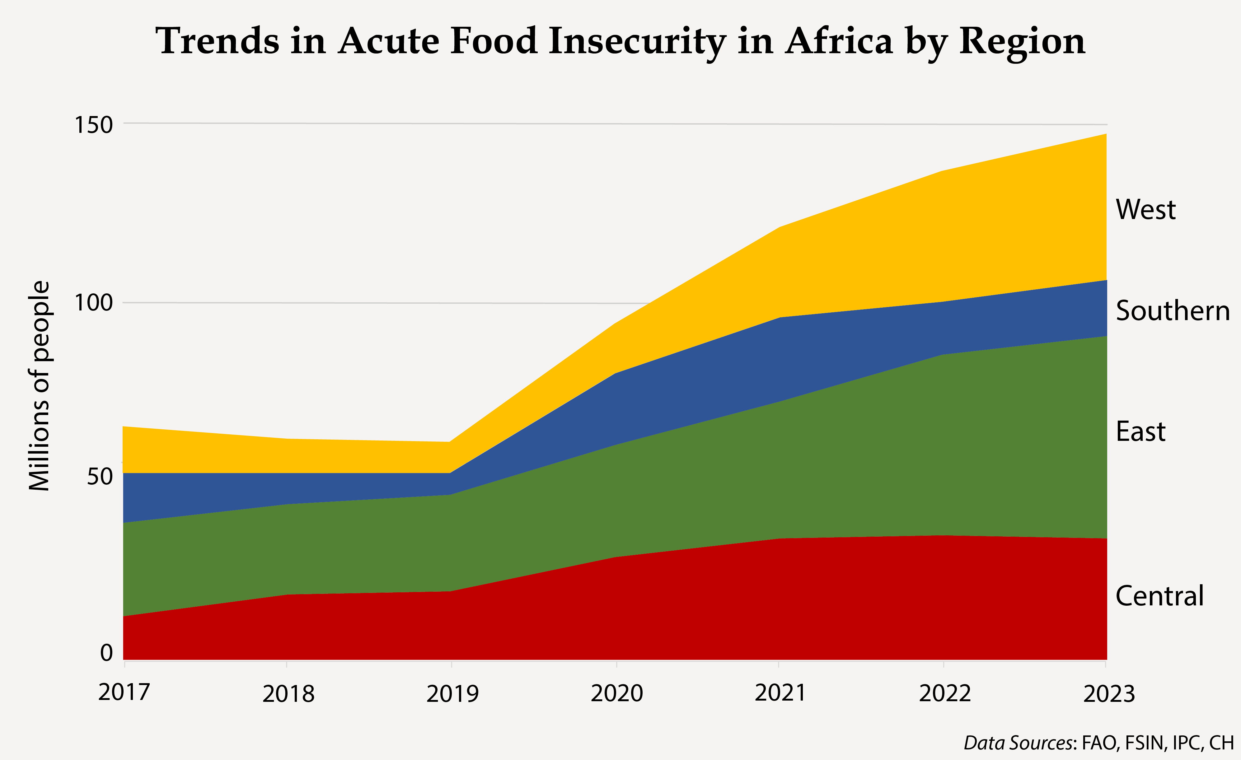 Trends in Acute Food Insecurity in Africa by Region