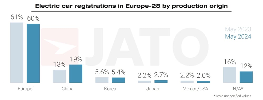 BEV registrations by origin