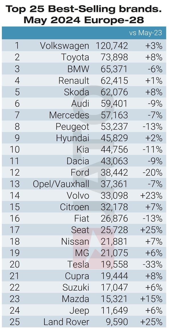 Top 25 car brands May 2024