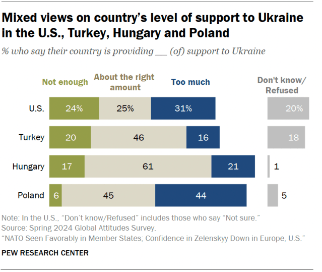 A horizontal stacked bar chart showing that mixed views on country’s level of support to Ukraine in the U.S., Turkey, Hungary and Poland.