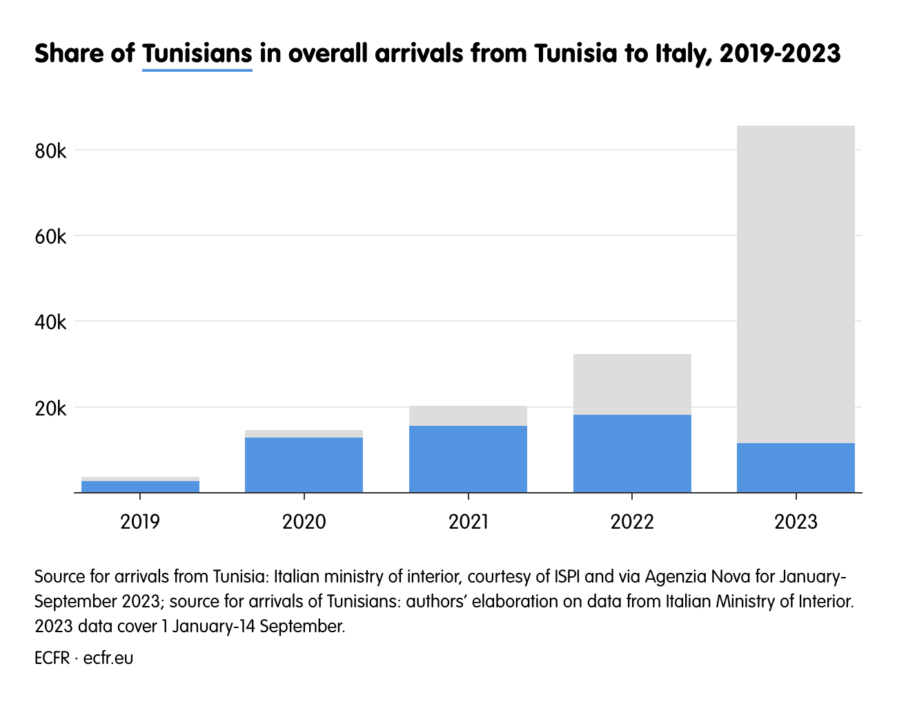 Share of Tunisians in overall arrivals from Tunisia to Italy, 2019-2023