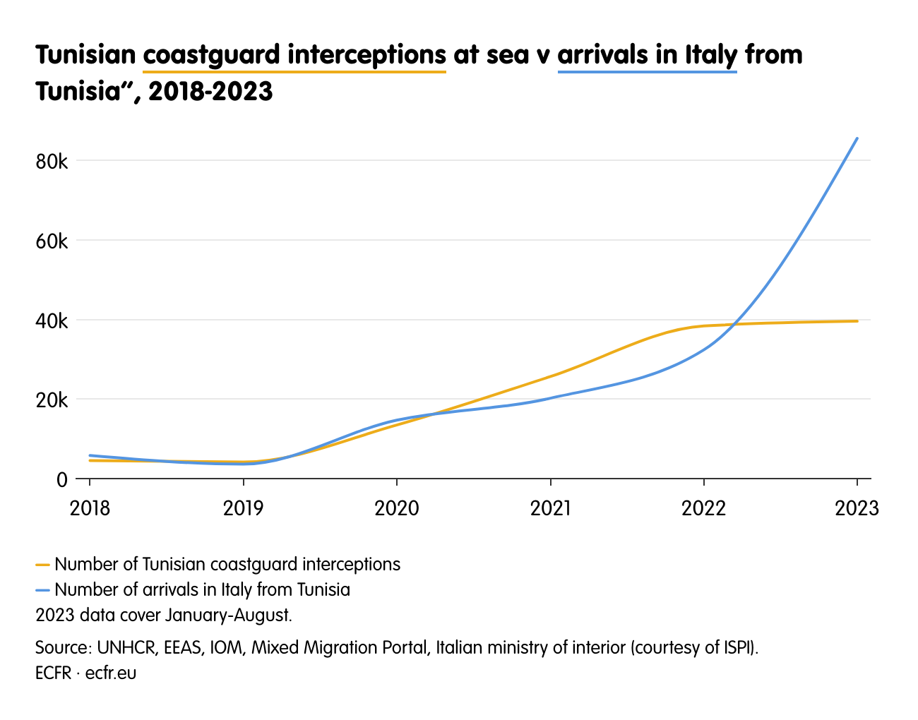 Tunisian coastguard interceptions at sea v arrivals in Italy from Tunisia”, 2018-2023