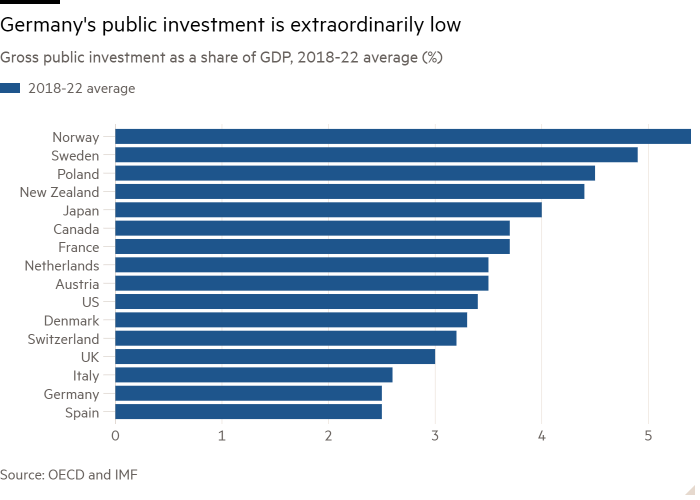 Bar chart of Gross public investment as a share of GDP, 2018-22 average (%) showing Germany's public investment is extraordinarily low