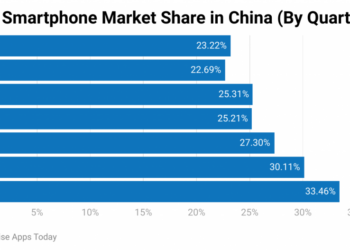 Huawei Statistics By Market Share, Countries, Region, Customer Group, Operating System, Industry, Demographics, Category Distribution and Social Media