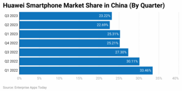 Huawei Statistics By Market Share, Countries, Region, Customer Group, Operating System, Industry, Demographics, Category Distribution and Social Media