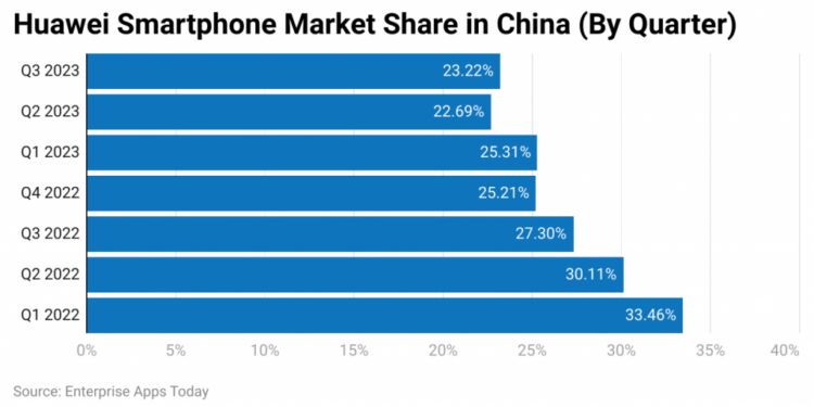 Huawei Statistics By Market Share, Countries, Region, Customer Group, Operating System, Industry, Demographics, Category Distribution and Social Media
