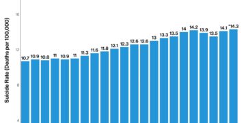 Suicide rates ‘three times higher’ in Northern Ireland’s most deprived areas – Clydebank Post