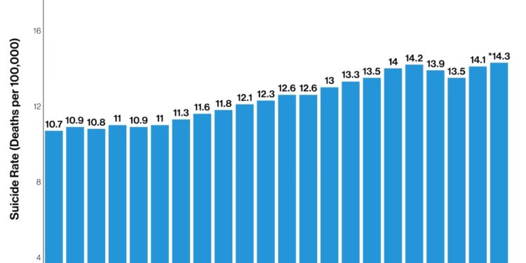Suicide rates ‘three times higher’ in Northern Ireland’s most deprived areas – Clydebank Post