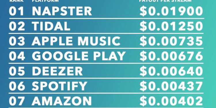 Spotify royalty payouts to Nigerian, South African artists boom in 2024 – Yahoo