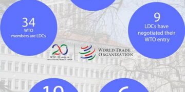 A year on, how WTO membership is helping Comoros’ economy – The World Economic Forum