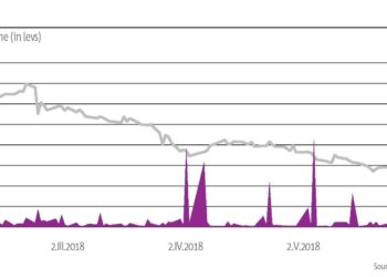 Bulgarian equity indices mostly fall, SOFIX edges up – SeeNews
