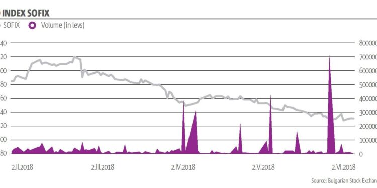 Bulgarian equity indices mostly fall, SOFIX edges up – SeeNews