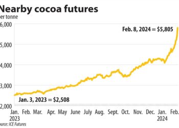 Cocoa Prices Jump as Ivory Coast Cocoa Exports Slow – Nasdaq