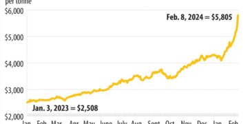 Cocoa Prices Jump as Ivory Coast Cocoa Exports Slow – Nasdaq