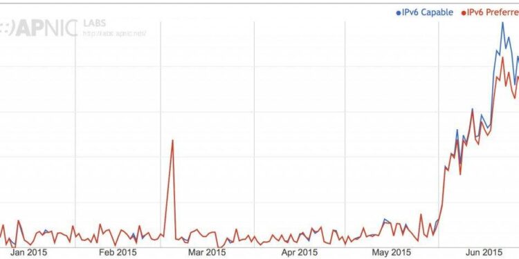Asia reaches 50 percent IPv6 capability and leads the world in user numbers – theregister.com