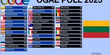 OGAE Poll 2025: The results from OGAE Romania, Switzerland, Portugal and Lithuania – eurovisionfun.com
