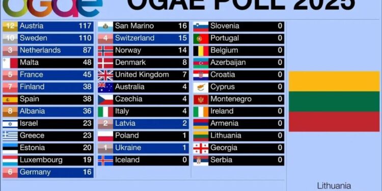 OGAE Poll 2025: The results from OGAE Romania, Switzerland, Portugal and Lithuania – eurovisionfun.com