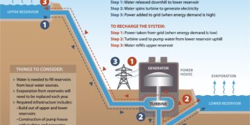 US interested in pumped storage hydropower projects in Romania, Bulgaria – Balkan Green Energy News