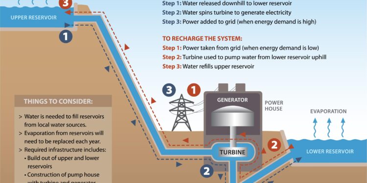 US interested in pumped storage hydropower projects in Romania, Bulgaria – Balkan Green Energy News