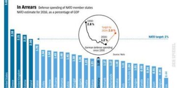 Germany, Greece Ask for EU OK to Ramp Up Defense Spending – WSJ