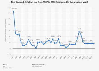 New Zealand inflation expectations rise in Q2, central bank survey shows By Reuters – Investing.com