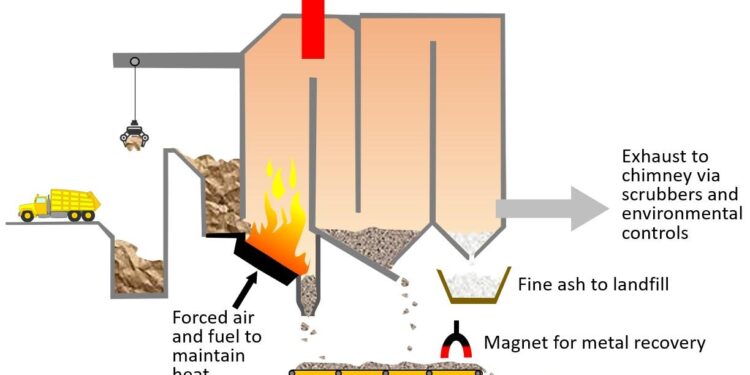 Waste-to-energy in Australia: how it works, where new incinerators could go, and how they stack up – The Conversation