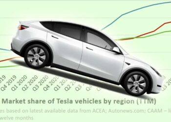 New Tesla sales in Spain, Portugal fall in May, while other EV sales soar – Reuters
