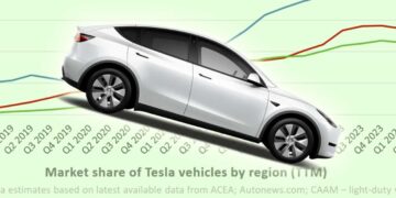 New Tesla sales in Spain, Portugal fall in May, while other EV sales soar – Reuters