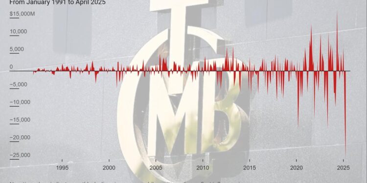 Türkiye posts largest ever reserve loss in April at $25B as political turmoil jolts lira – Türkiye Today