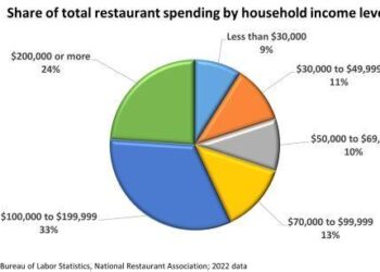 Restaurant spending drops in Romania as economic caution sets in – business-review.eu
