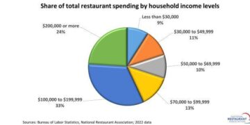 Restaurant spending drops in Romania as economic caution sets in – business-review.eu