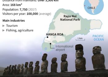 ‘Ecocide’ of Easter Island did not happen, new studies claim – The Telegraph