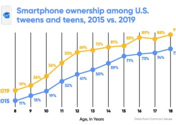 Smartphone ownership penetration in the United Kingdom (UK) in 2012-2024, by age – Statista